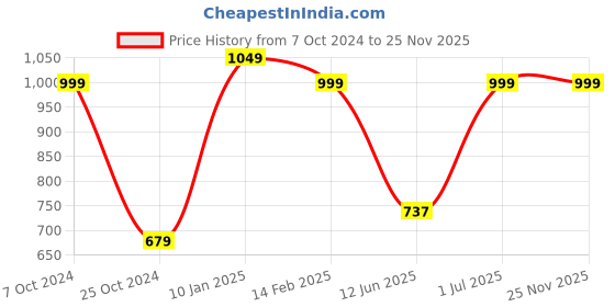 tatacliq.com VASTRAMAY Kids Deep Turquoise & Rose Gold Self Pattern Sherwani Set vastramay Price History Graph from 7 Oct 2024 to 25 Nov 2025