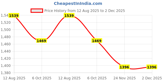 tatacliq.com VASTRAMAY Kids Gold & Persian Blue Kurta Set vastramay Price History Graph from 12 Aug 2025 to 2 Dec 2025