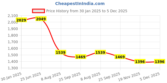 tatacliq.com VASTRAMAY Kids Gold & Persian Blue Kurta Set vastramay Price History Graph from 30 Jan 2025 to 5 Dec 2025