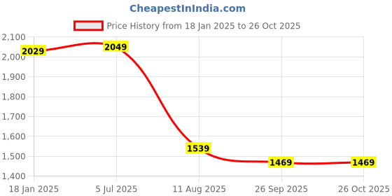 tatacliq.com VASTRAMAY Kids Gold & Persian Blue Kurta Set vastramay Price History Graph from 18 Jan 2025 to 24 Oct 2025