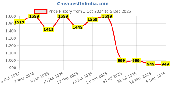 tatacliq.com VASTRAMAY Kids Gold Kurta Set vastramay Price History Graph from 3 Oct 2024 to 4 Dec 2025