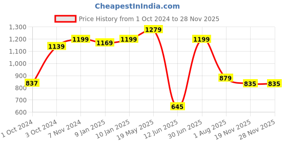 tatacliq.com VASTRAMAY Kids Gold Self Pattern Kurta Set vastramay Price History Graph from 1 Oct 2024 to 26 Nov 2025