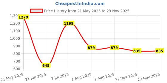 tatacliq.com VASTRAMAY Kids Gold Self Pattern Kurta Set vastramay Price History Graph from 21 May 2025 to 23 Nov 2025