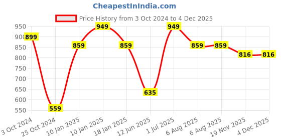 tatacliq.com VASTRAMAY Kids Golden Embroidered Nehru Jacket vastramay Price History Graph from 3 Oct 2024 to 3 Dec 2025