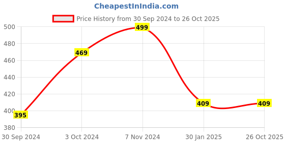 tatacliq.com VASTRAMAY Kids Golden Ethnic Shirt vastramay Price History Graph from 30 Sep 2024 to 25 Oct 2025