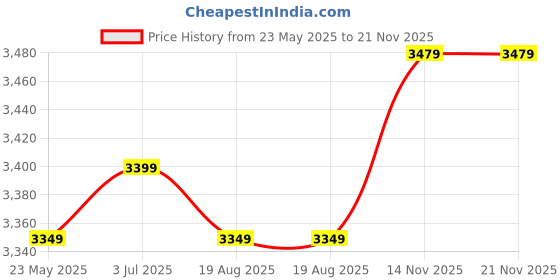 tatacliq.com VASTRAMAY Kids Golden Printed Sherwani Set vastramay Price History Graph from 23 May 2025 to 21 Nov 2025