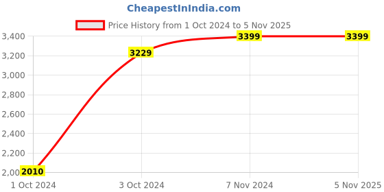 tatacliq.com VASTRAMAY Kids Golden Printed Sherwani Set vastramay Price History Graph from 1 Oct 2024 to 5 Nov 2025