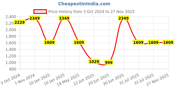 tatacliq.com VASTRAMAY Kids Green & Coffee Brown Regular Fit Sherwani Set vastramay Price History Graph from 3 Oct 2024 to 27 Nov 2025