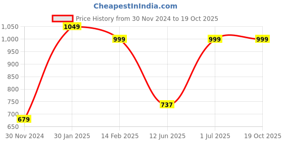 tatacliq.com VASTRAMAY Kids Green & Rose Gold Self Pattern Sherwani Set vastramay Price History Graph from 30 Nov 2024 to 19 Oct 2025