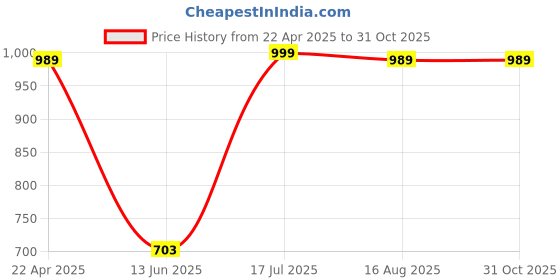 tatacliq.com VASTRAMAY Kids Green Printed Kurta Set vastramay Price History Graph from 22 Apr 2025 to 31 Oct 2025