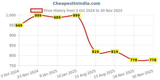 tatacliq.com VASTRAMAY Kids Green Printed Nehru Jacket vastramay Price History Graph from 3 Oct 2024 to 30 Nov 2025