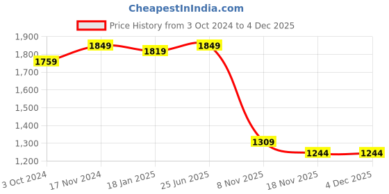 tatacliq.com VASTRAMAY Kids Green Self Pattern Kurta Set vastramay Price History Graph from 3 Oct 2024 to 3 Dec 2025