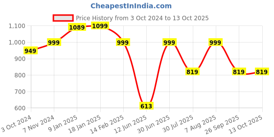 tatacliq.com VASTRAMAY Kids Green Self Pattern Nehru Jacket vastramay Price History Graph from 3 Oct 2024 to 13 Oct 2025