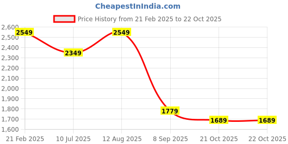 tatacliq.com VASTRAMAY Kids Grey & Coffee Brown Regular Fit Sherwani Set vastramay Price History Graph from 21 Feb 2025 to 22 Oct 2025