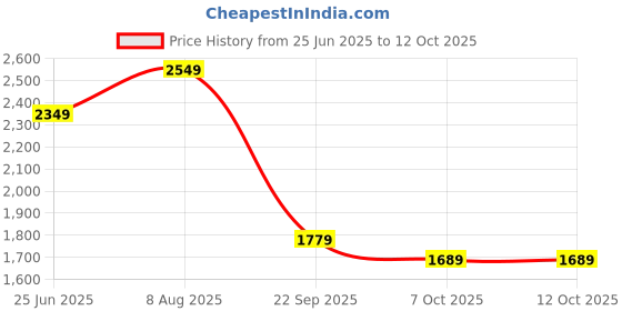 tatacliq.com VASTRAMAY Kids Grey & Coffee Brown Regular Fit Sherwani Set vastramay Price History Graph from 25 Jun 2025 to 12 Oct 2025