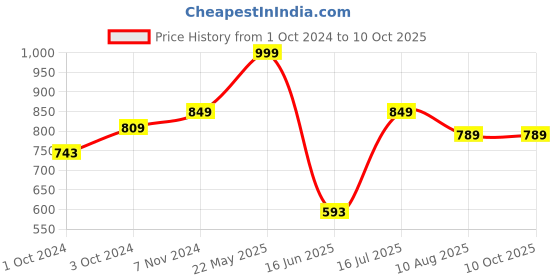 tatacliq.com VASTRAMAY Kids Grey & Maroon Self Kurta Set vastramay Price History Graph from 1 Oct 2024 to 10 Oct 2025