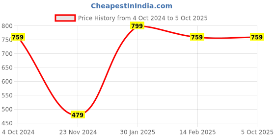 tatacliq.com VASTRAMAY Kids Grey & Red Floral Print Nehru Jacket vastramay Price History Graph from 4 Oct 2024 to 5 Oct 2025