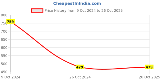 tatacliq.com VASTRAMAY Kids Grey & Red Floral Print Nehru Jacket vastramay Price History Graph from 9 Oct 2024 to 26 Oct 2025