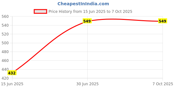tatacliq.com VASTRAMAY Kids Grey Melange Cotton Self Pattern Kurta vastramay Price History Graph from 15 Jun 2025 to 7 Oct 2025