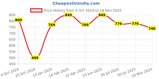 tatacliq.com VASTRAMAY Kids Grey Printed Kurta Set vastramay Price History Graph from 4 Oct 2024 to 18 Nov 2025