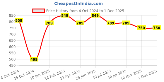 tatacliq.com VASTRAMAY Kids Grey Printed Kurta Set vastramay Price History Graph from 4 Oct 2024 to 1 Dec 2025