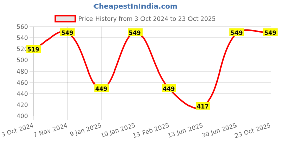 tatacliq.com VASTRAMAY Kids Grey Printed Shirt vastramay Price History Graph from 3 Oct 2024 to 22 Oct 2025