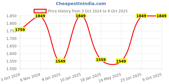 tatacliq.com VASTRAMAY Kids Grey Self Pattern Kurta Set vastramay Price History Graph from 3 Oct 2024 to 8 Oct 2025
