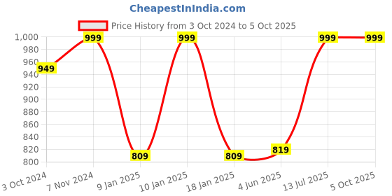 tatacliq.com VASTRAMAY Kids Grey Self Pattern Nehru Jacket vastramay Price History Graph from 3 Oct 2024 to 4 Oct 2025