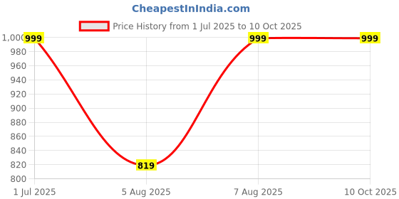 tatacliq.com VASTRAMAY Kids Grey Self Pattern Nehru Jacket vastramay Price History Graph from 1 Jul 2025 to 10 Oct 2025