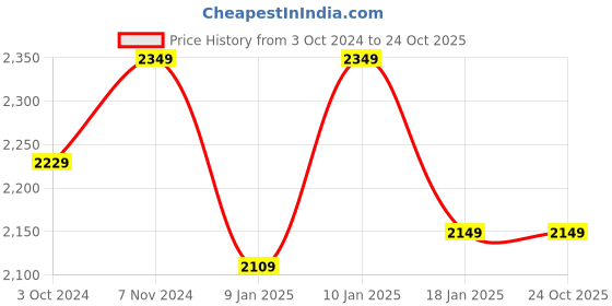 tatacliq.com VASTRAMAY Kids Lavender & Cream Regular Fit Sherwani Set vastramay Price History Graph from 3 Oct 2024 to 24 Oct 2025