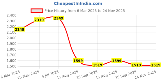 tatacliq.com VASTRAMAY Kids Lavender & Cream Regular Fit Sherwani Set vastramay Price History Graph from 6 Mar 2025 to 23 Nov 2025