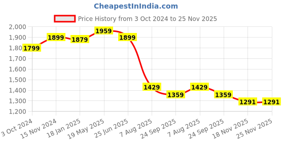 tatacliq.com VASTRAMAY Kids Maroon & Black Self Pattern Kurta Set vastramay Price History Graph from 3 Oct 2024 to 25 Nov 2025