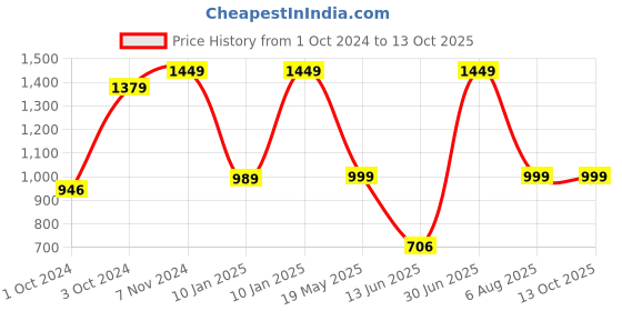 tatacliq.com VASTRAMAY Kids Maroon & Cream Applique Lehenga Cholis vastramay Price History Graph from 1 Oct 2024 to 13 Oct 2025