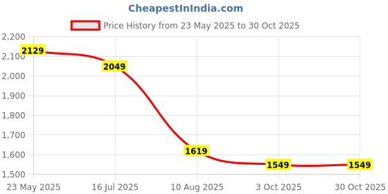 tatacliq.com VASTRAMAY Kids Maroon & Gold Kurta Set vastramay Price History Graph from 23 May 2025 to 29 Oct 2025