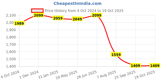 tatacliq.com VASTRAMAY Kids Maroon & Gold Self Pattern Kurta Set vastramay Price History Graph from 4 Oct 2024 to 17 Oct 2025