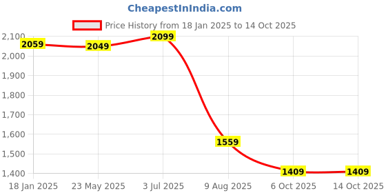tatacliq.com VASTRAMAY Kids Maroon & Gold Self Pattern Kurta Set vastramay Price History Graph from 18 Jan 2025 to 13 Oct 2025