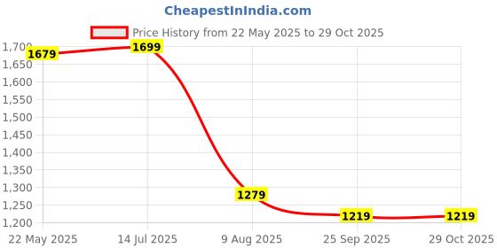 tatacliq.com VASTRAMAY Kids Maroon & Gold Self Pattern Kurta Set vastramay Price History Graph from 22 May 2025 to 29 Oct 2025