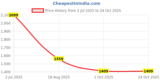 tatacliq.com VASTRAMAY Kids Maroon & Gold Self Pattern Kurta Set vastramay Price History Graph from 2 Jul 2025 to 23 Oct 2025