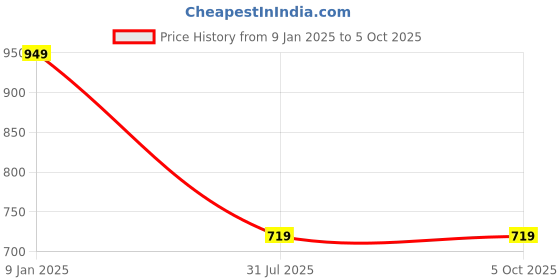 tatacliq.com VASTRAMAY Kids Maroon & Golden Self Pattern Nehru Jacket vastramay Price History Graph from 9 Jan 2025 to 5 Oct 2025