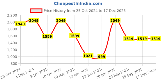tatacliq.com VASTRAMAY Kids Maroon & Rose Gold Embellished Kurta Set vastramay Price History Graph from 25 Oct 2024 to 17 Dec 2025
