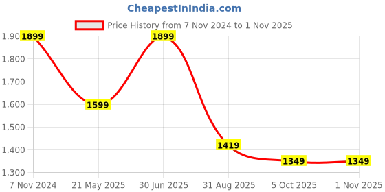 tatacliq.com VASTRAMAY Kids Maroon & Rose Gold Embellished Kurta Set vastramay Price History Graph from 7 Nov 2024 to 1 Nov 2025