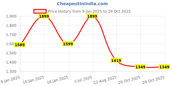 tatacliq.com VASTRAMAY Kids Maroon & Rose Gold Embellished Kurta Set vastramay Price History Graph from 9 Jan 2025 to 26 Oct 2025
