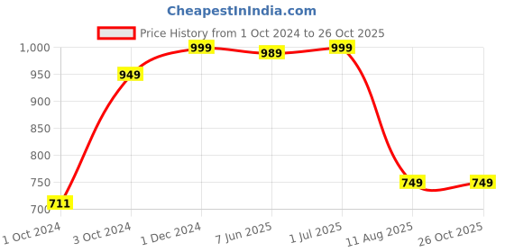 tatacliq.com VASTRAMAY Kids Maroon & Rose Gold Kurta Set vastramay Price History Graph from 1 Oct 2024 to 26 Oct 2025
