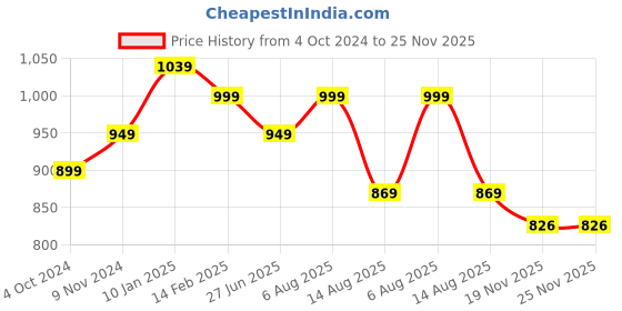 tatacliq.com VASTRAMAY Kids Maroon & Rose Gold Self Kurta Set vastramay Price History Graph from 4 Oct 2024 to 24 Nov 2025