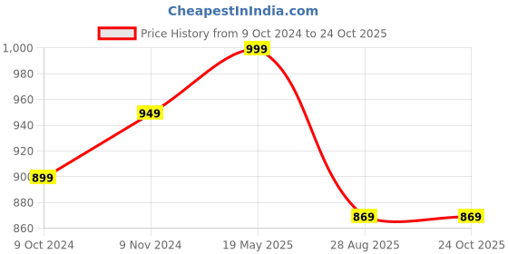 tatacliq.com VASTRAMAY Kids Maroon & Rose Gold Self Kurta Set vastramay Price History Graph from 9 Oct 2024 to 22 Oct 2025