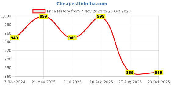 tatacliq.com VASTRAMAY Kids Maroon & Rose Gold Self Kurta Set vastramay Price History Graph from 7 Nov 2024 to 23 Oct 2025