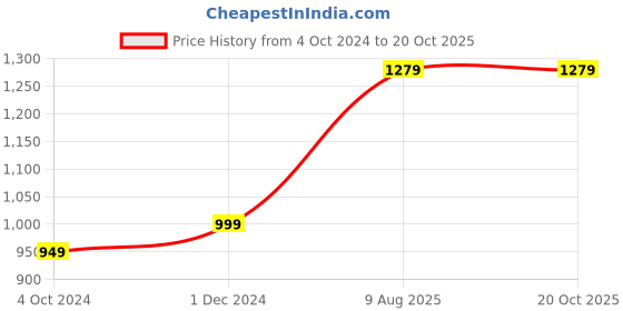 tatacliq.com VASTRAMAY Kids Maroon & Rose Gold Self Pattern Kurta Set vastramay Price History Graph from 4 Oct 2024 to 19 Oct 2025