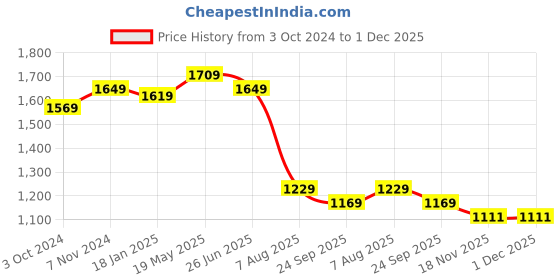 tatacliq.com VASTRAMAY Kids Maroon & Rose Gold Self Pattern Kurta Set vastramay Price History Graph from 3 Oct 2024 to 1 Dec 2025