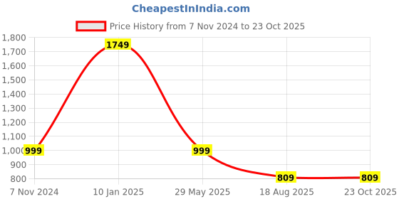tatacliq.com VASTRAMAY Kids Maroon & Rose Gold Self Pattern Kurta Set vastramay Price History Graph from 7 Nov 2024 to 22 Oct 2025