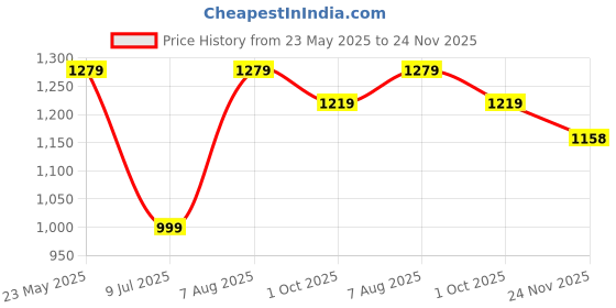 tatacliq.com VASTRAMAY Kids Maroon & Rose Gold Self Pattern Kurta Set vastramay Price History Graph from 23 May 2025 to 24 Nov 2025